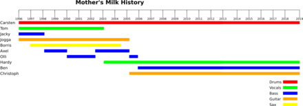 Mother's Milk History - Infografik